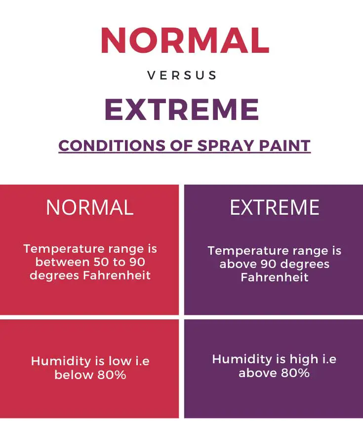 spray paint temperature range